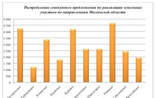 Обзор рынка земельных участков сельскохозяйственного назначения симферопольского района республики крым